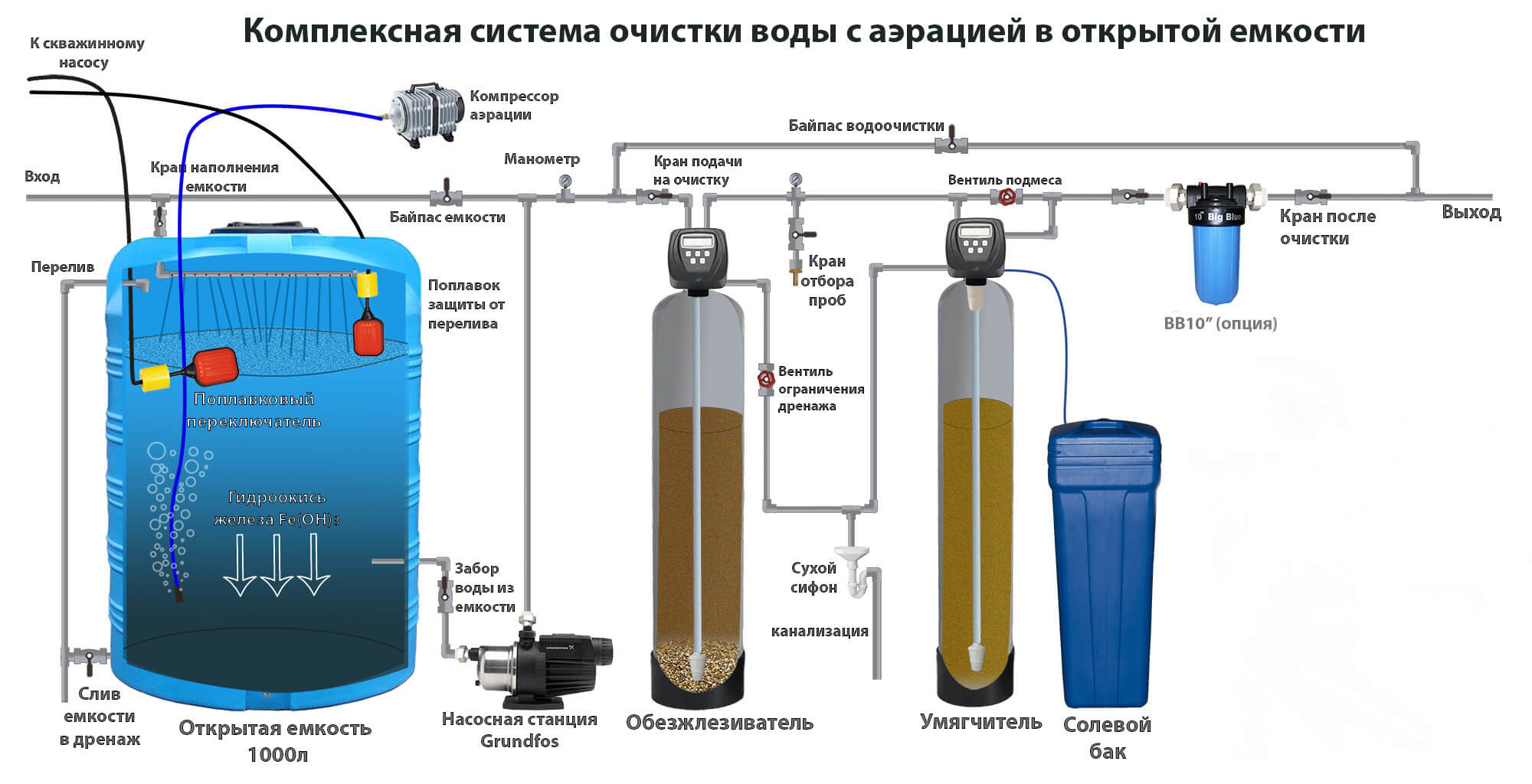 Водоочистка для частного дома схема подключения