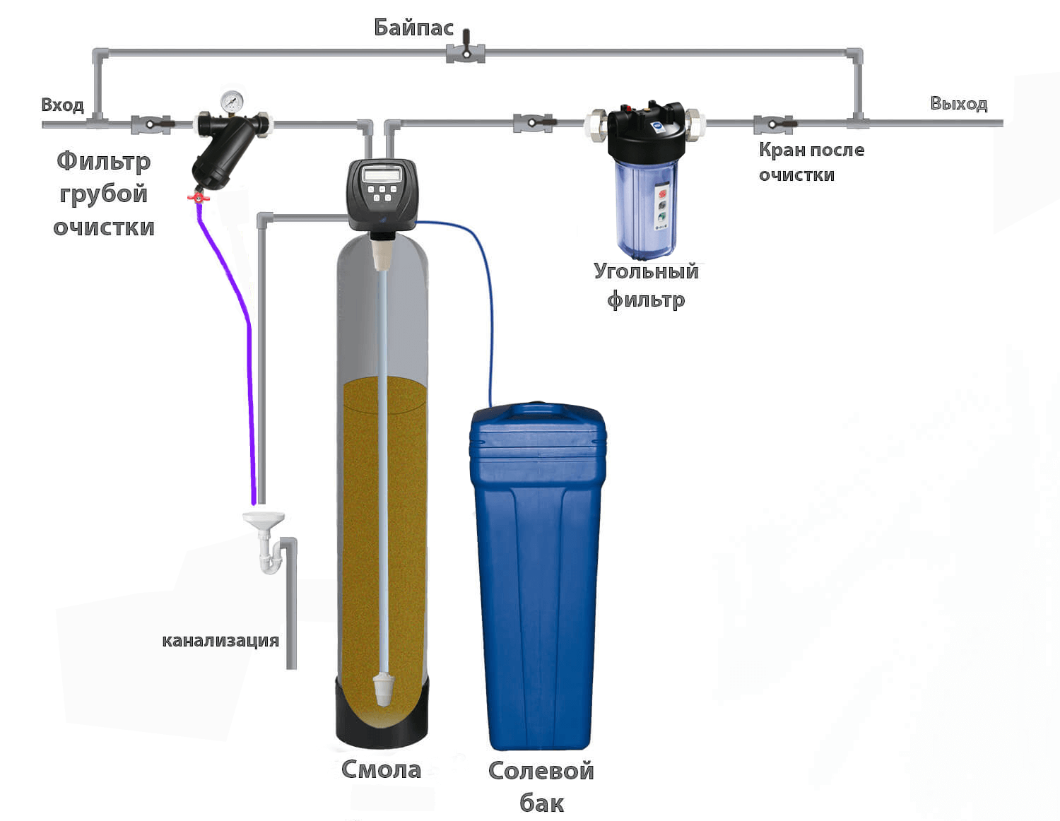Как установить дию. Схема подключения фильтра с солевым баком. Схема подключения колонны для умягчения воды. Схема водоснабжения фильтров умягчения воды. Система фильтров для очистки воды из скважины схема.