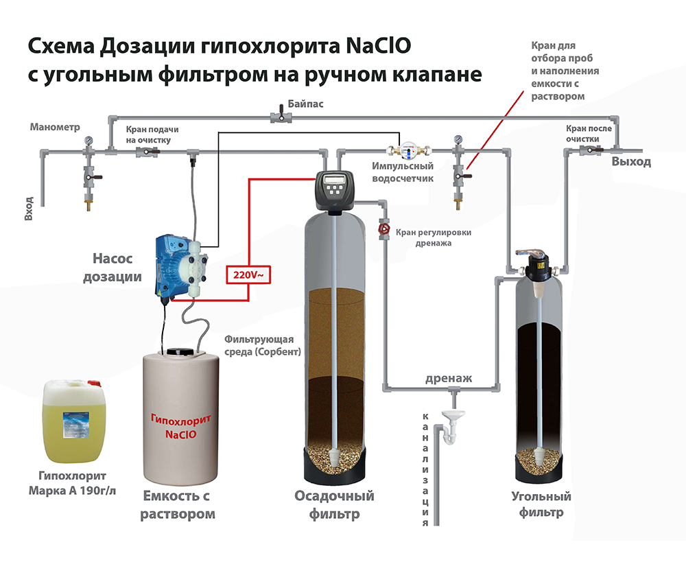 схема установки водоподготовки гипохлоритом натрия, схема подключения колонны для умягчения воды, система дозирования гипохлорита натрия схема, схема подключения фильтра обезжелезивания воды