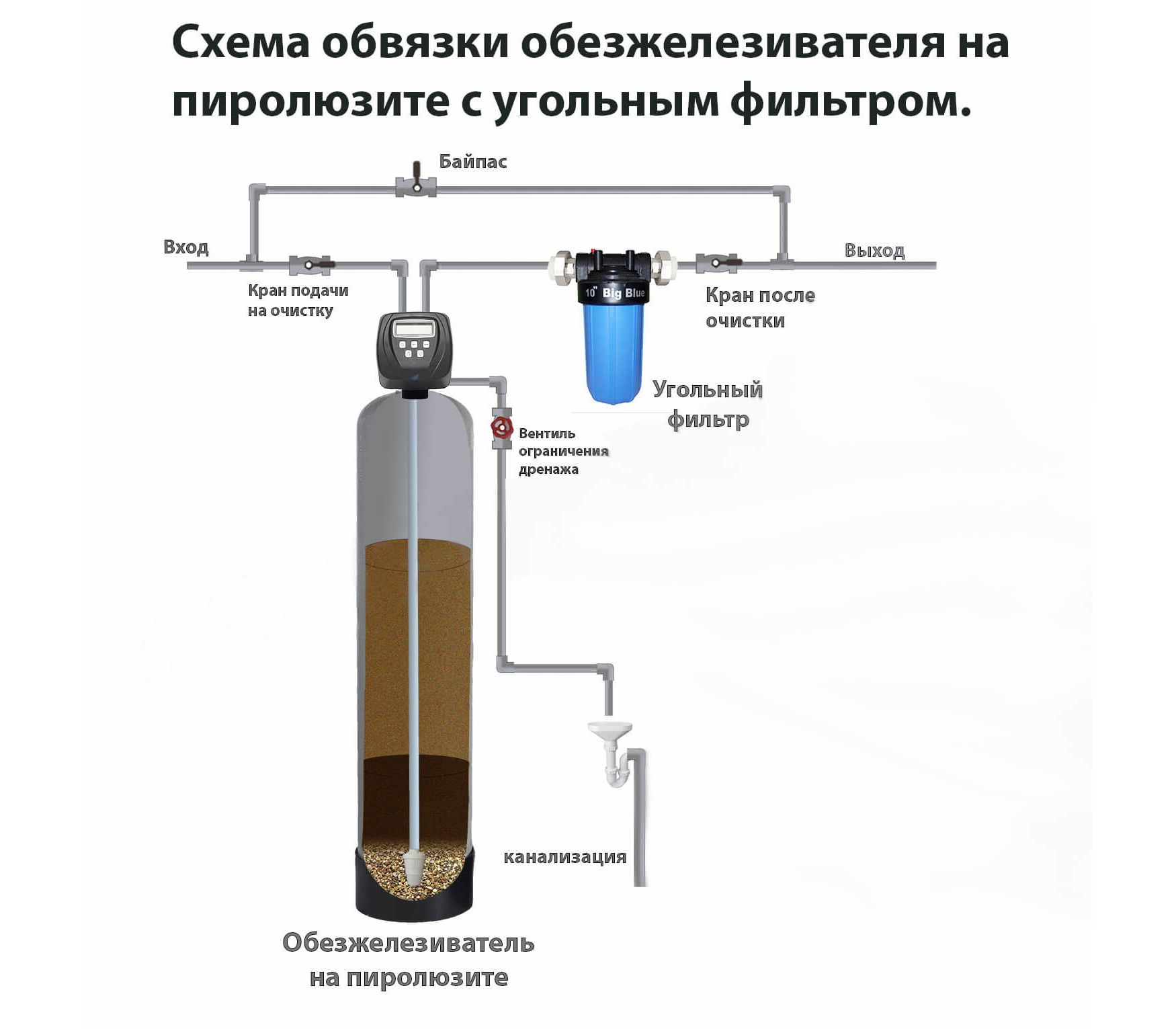 Схема очистки воды из скважины от железа