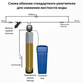 Схема удаления жесткости до 12 мг, железа до 12 мг/л-экв, при минимальных механических примесях
