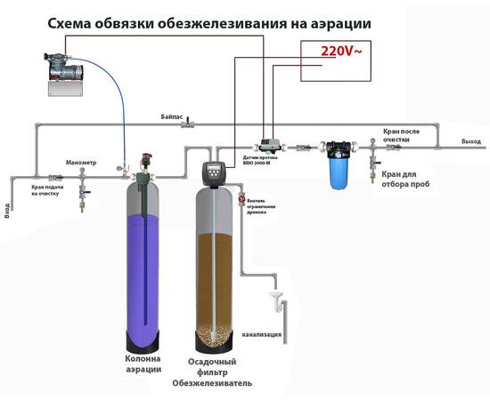 Схема удаления железа при помощи аэрации воздухом и низком pH воды