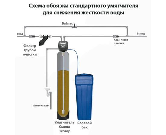 Схема удаления жесткости до 12 мг, железа до 12 мг/л-экв, при минимальных механических примесях